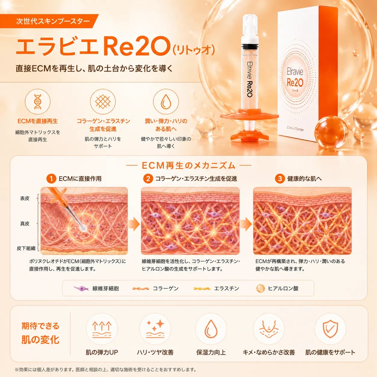 エラビエRe2O(リトゥオ)のバイアルと注射器、肌のECM再建を示すイラスト.png