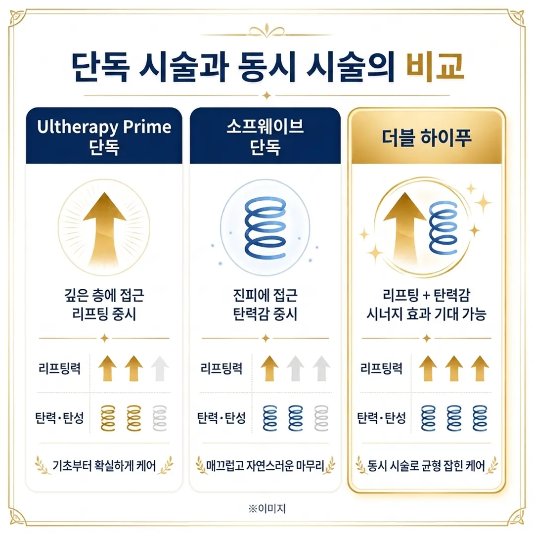 단독시술과더블하이푸비교.webp