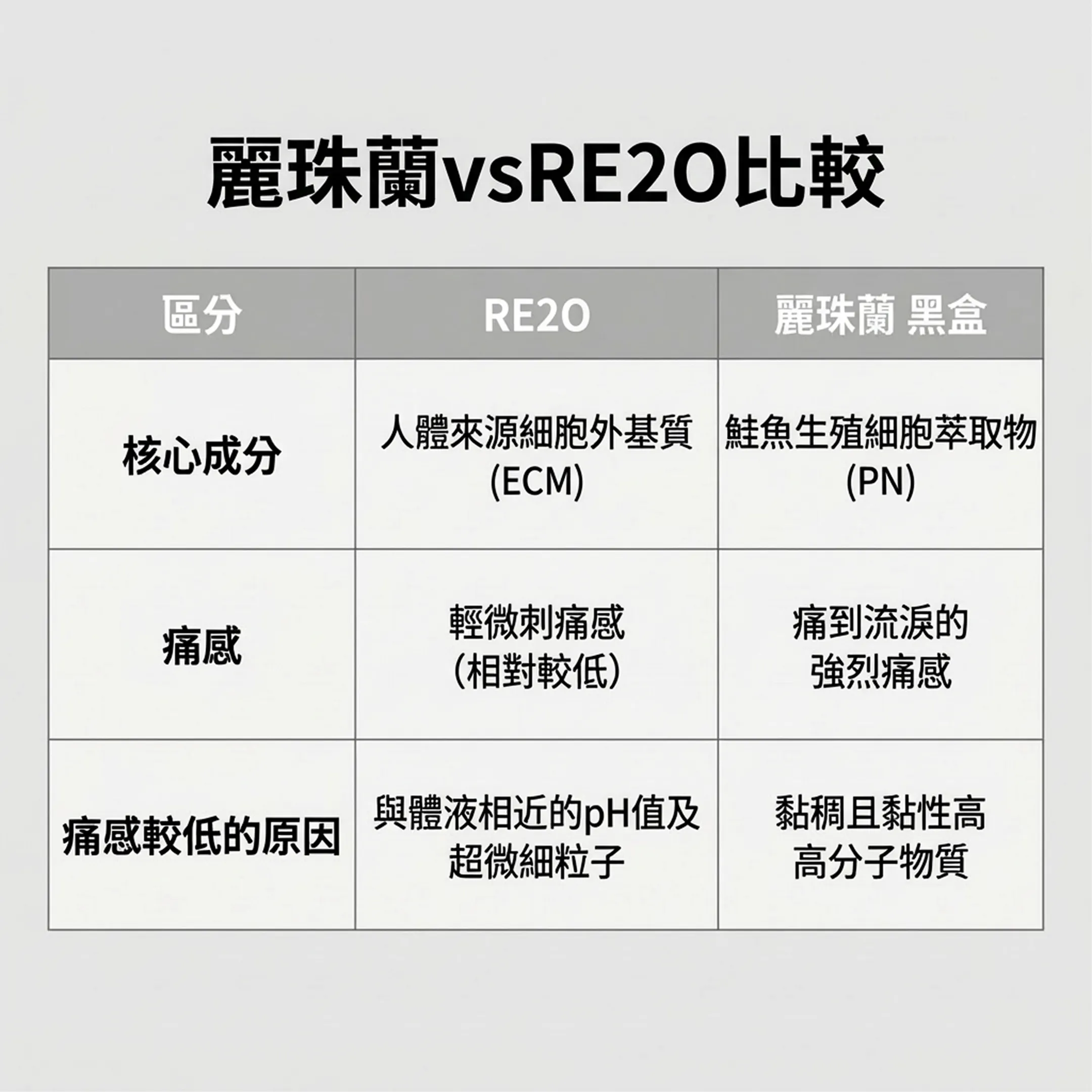 리쥬란-RE2O-比較-麗珠蘭-黑盒-麗珠蘭vsRE2O比較-人體來源細胞外基質-鮭魚生殖細胞萃取物-zh-tw.webp
