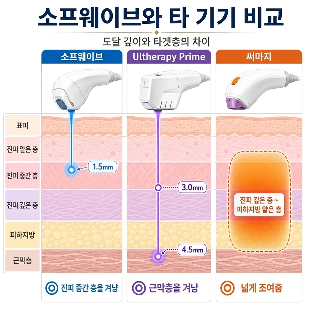 소프웨이브기기비교.webp