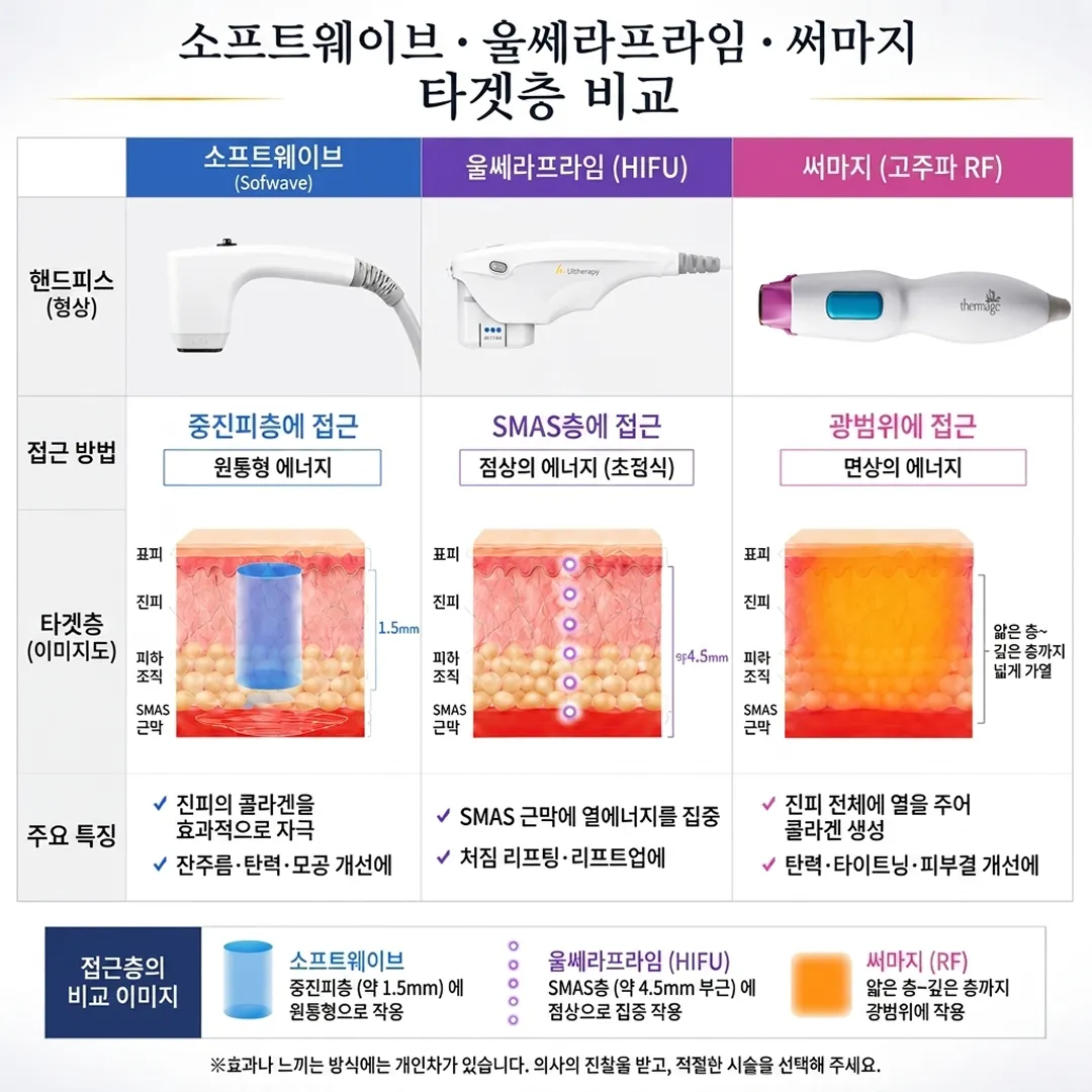 소프트웨이브-·-울쎄라프라임-써마지-고주파-RF-울쎄라피프라임-HIFU-타겟층-비교-ko.webp