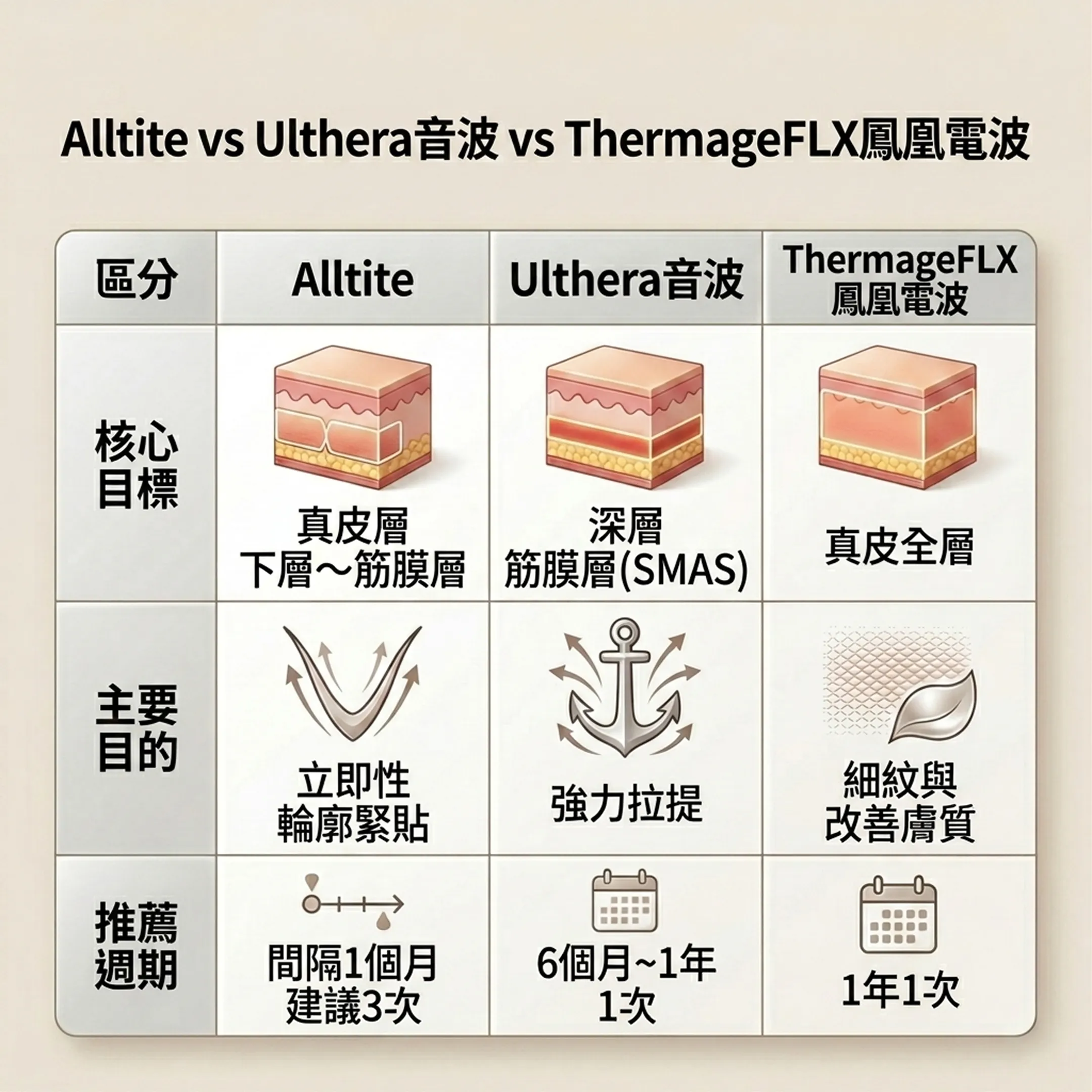 올타이트-울쎄라-써마지-차이-Alltite-vs-美國音波-Ulthera音波-ThermageFLX-鳳凰電波-zh-tw.webp