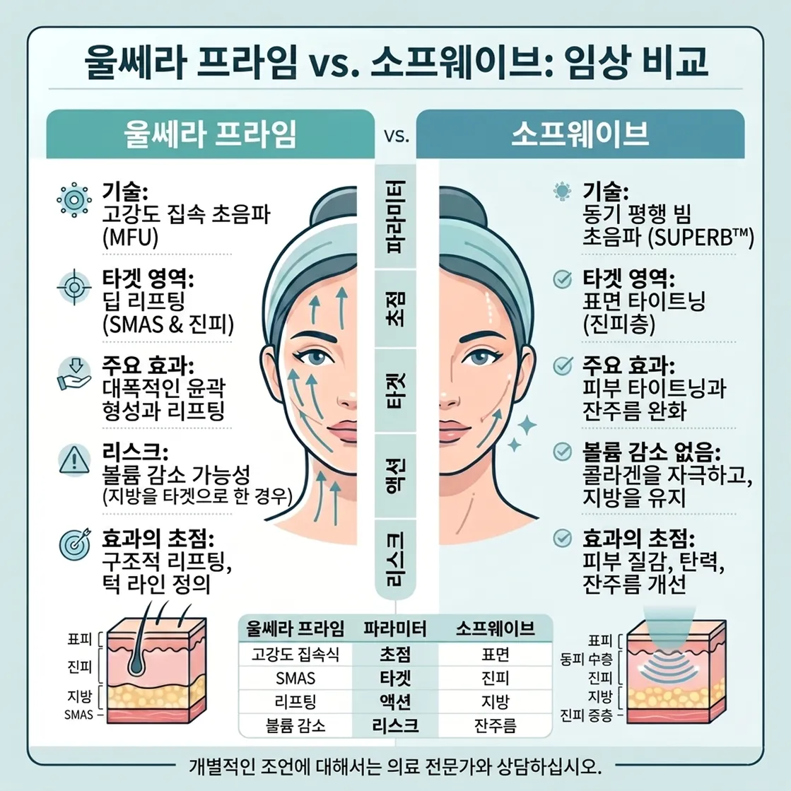 울쎄라-vs-소프웨이브-임상-비교-고강도-집속-초음파-프라임-ko.webp