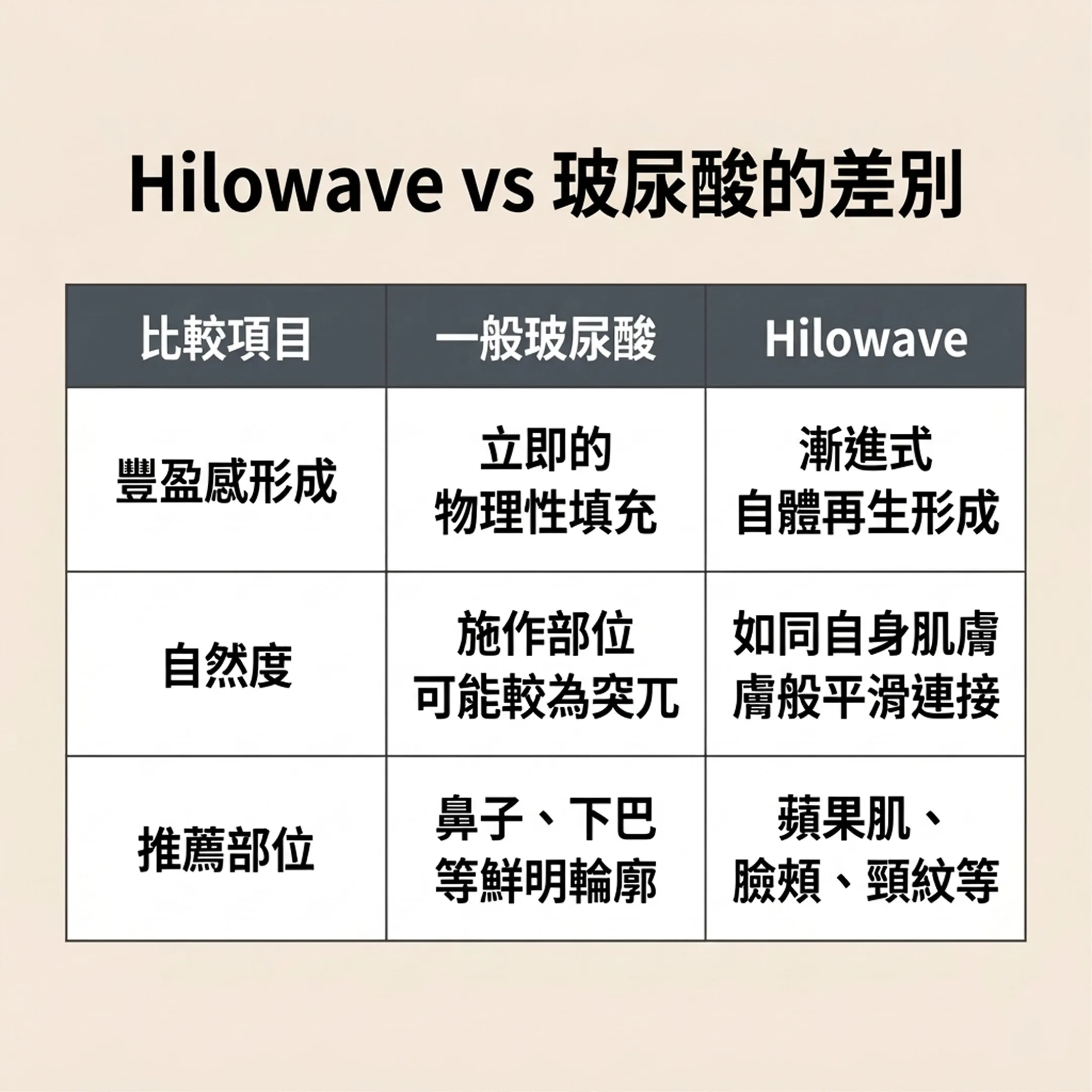 힐로웨이브-필러-比較-Hilowave-vs-玻尿酸的差別-漸進式自體再生形成-立即的物理性填充-zh-tw.webp
