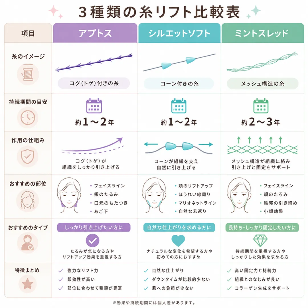 アプトス、シルエットソフト、ミント糸の比較表.webp