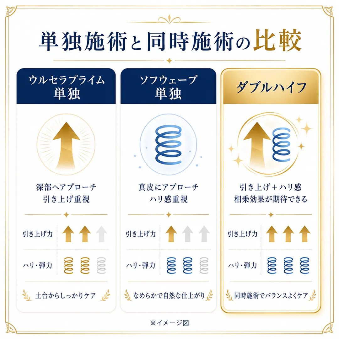 ウルセラプライムとソフウェーブの比較とシナジー効果.webp