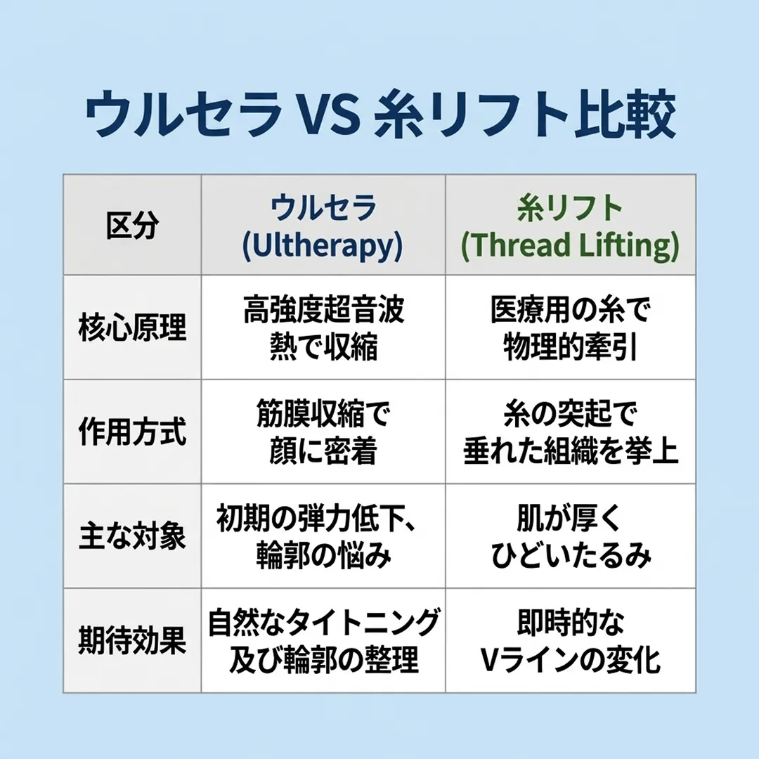 ウルセラプライム 糸リフト 比較