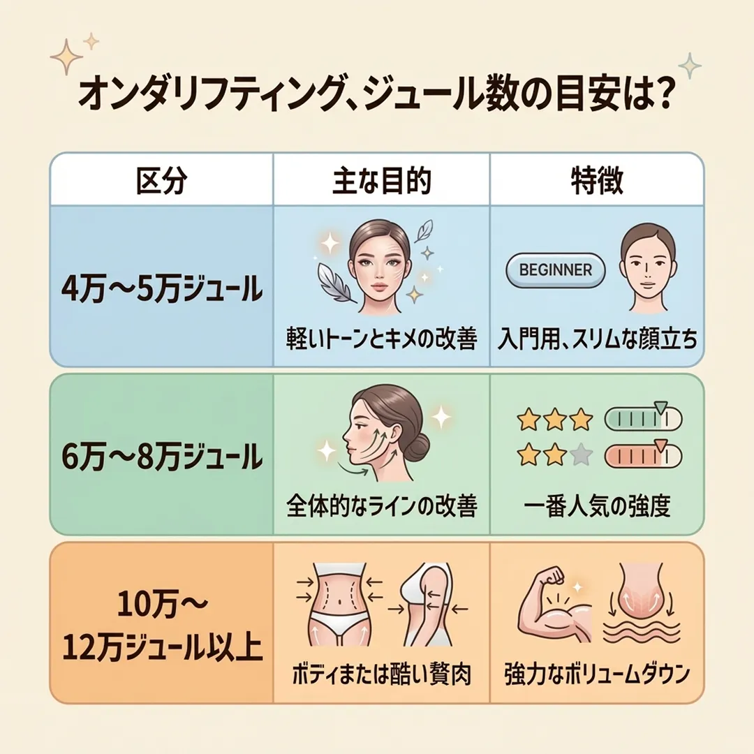 オンダリフティング、ジュール数の目安は?-軽いトーンとキメの改善-入門用、スリムな顔立ち-4万~5万ジュール-ja-4.webp