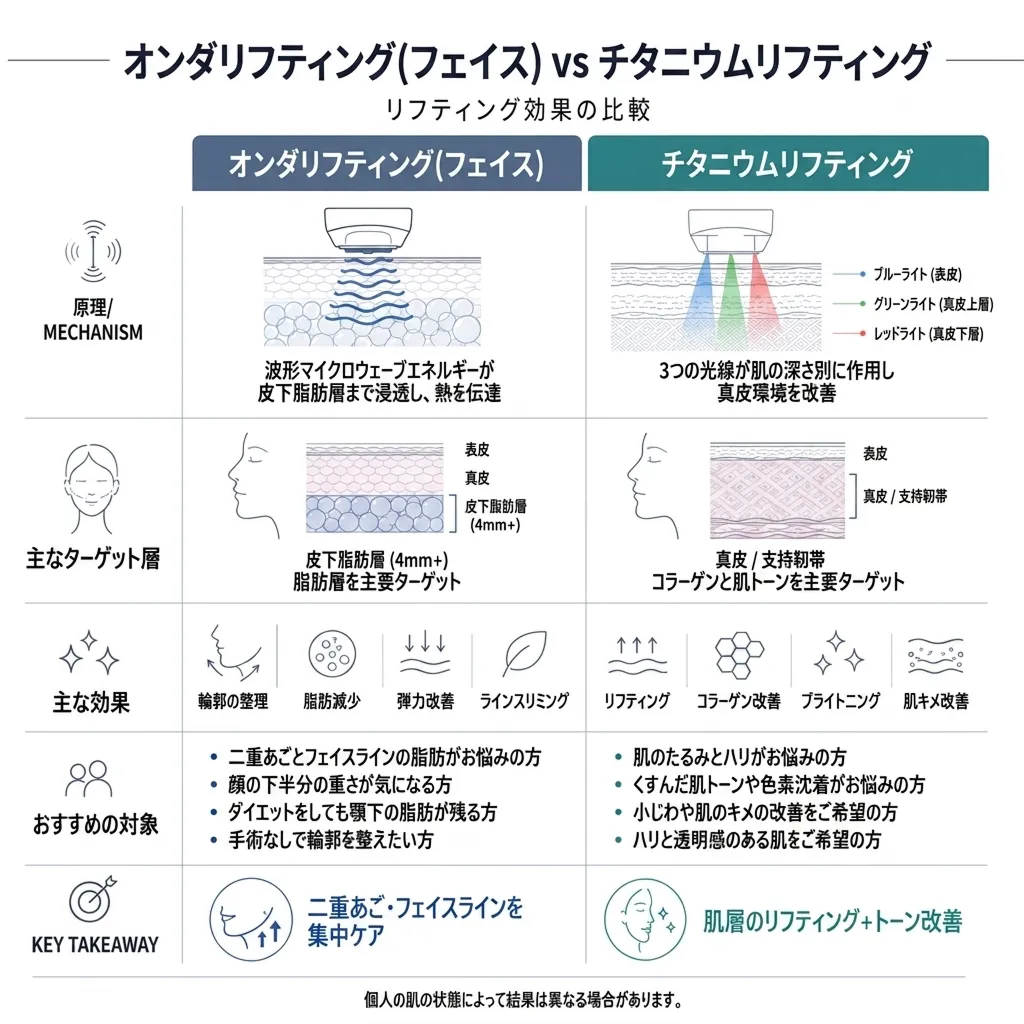 オンダリフティング-フェイス-vs-チタニウムリフティング.webp