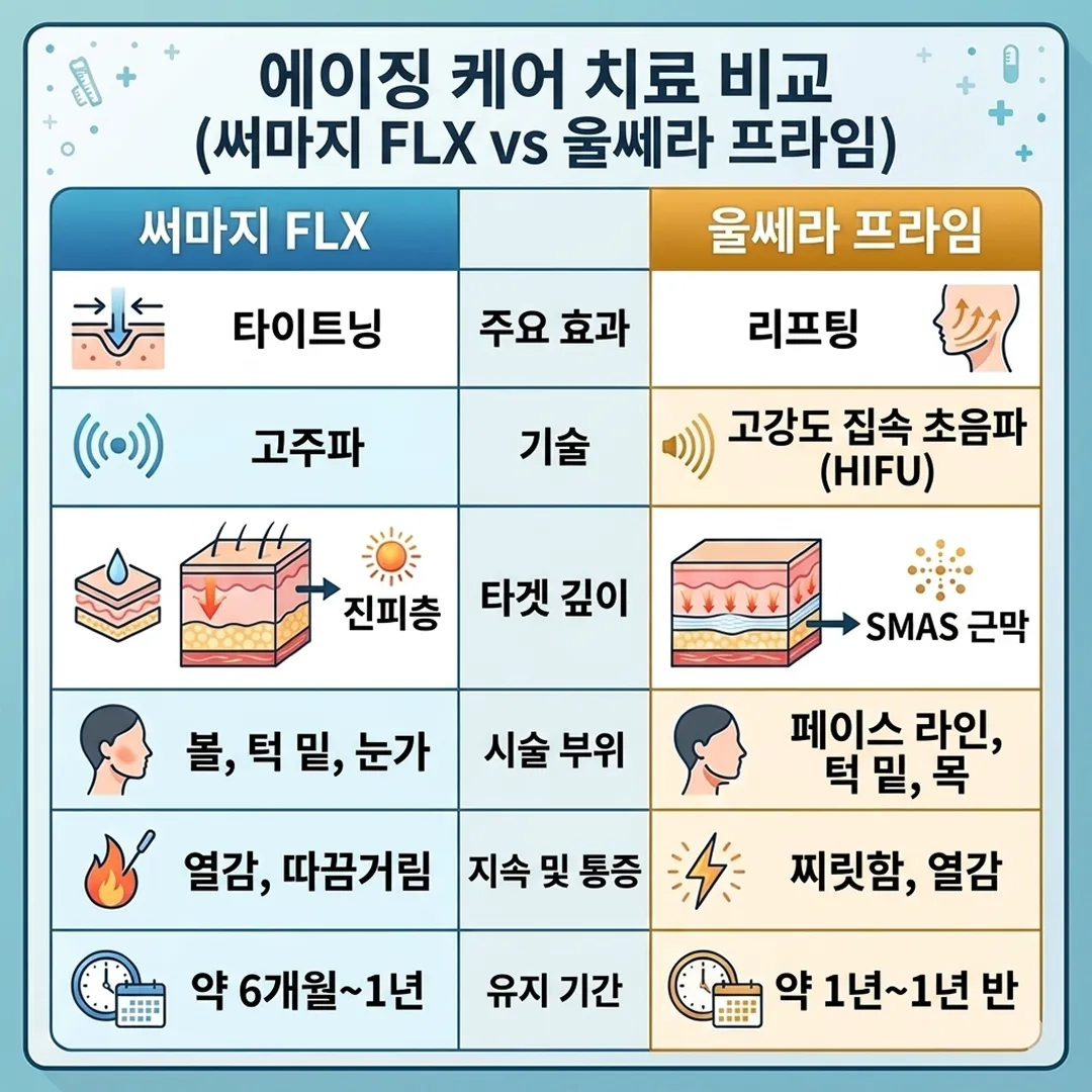 サ써마지-FLX-vs-울쎄라-프라임-에이징-케어-치료-비교-ko-1.webp