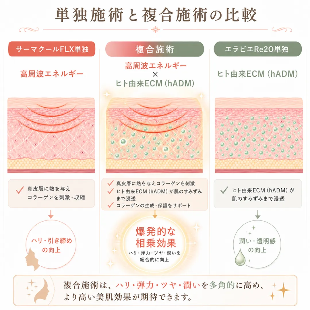 サーマクールFLX単独とエラビエRe2O単独、そして複合施術を行った場合の違い.webp