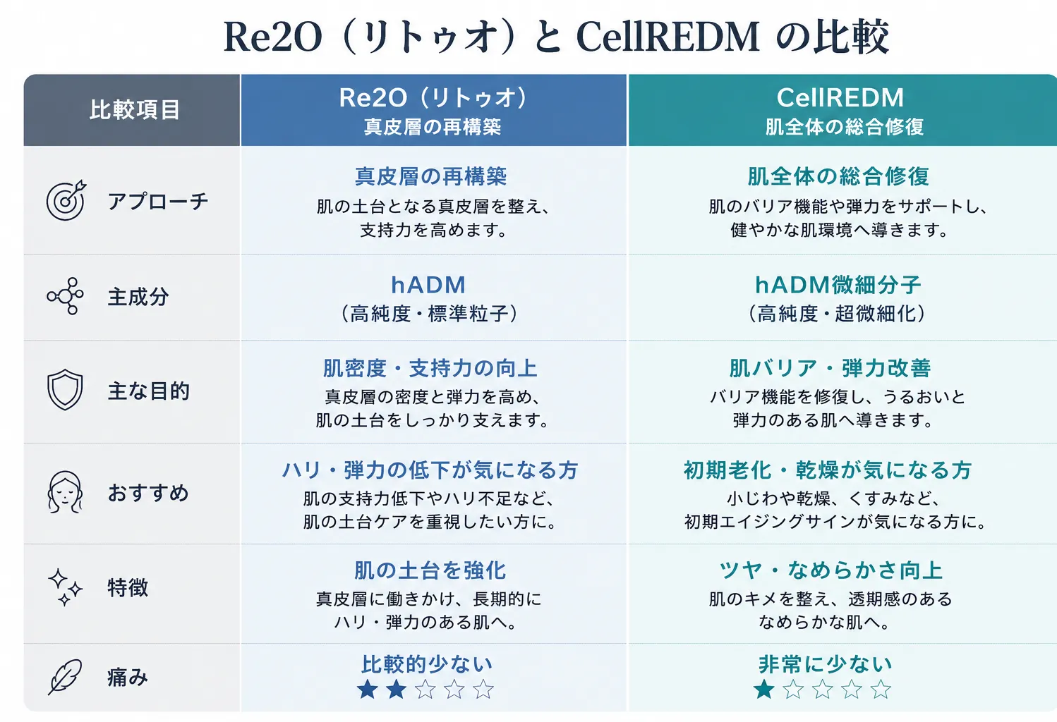 セルディエムとリトゥオの比較CellREDM-HADM微細分子-比較-1.webp