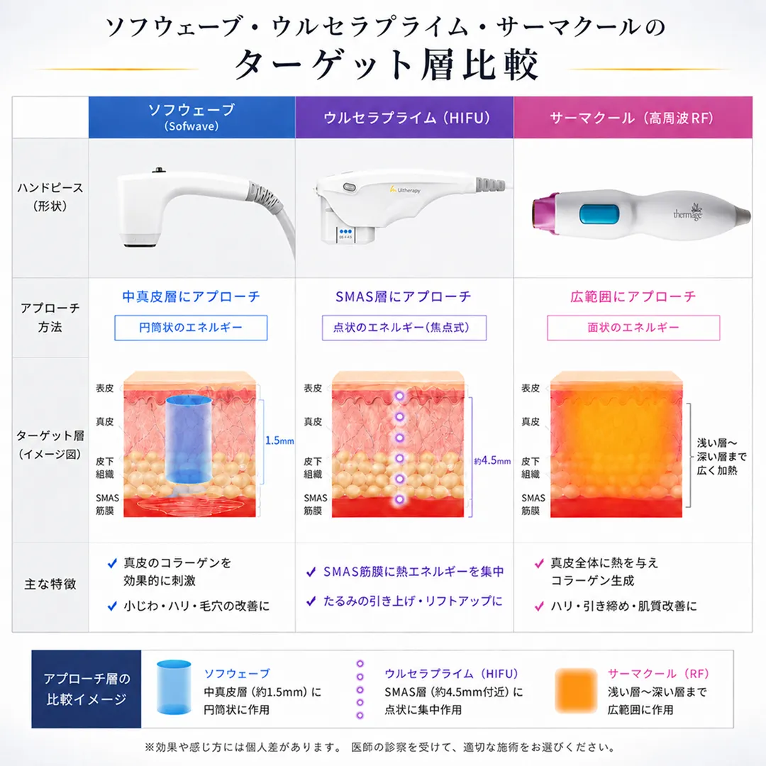 ソフウェーブ・ウルセラ・サーマクールのターゲット層比較-1.webp