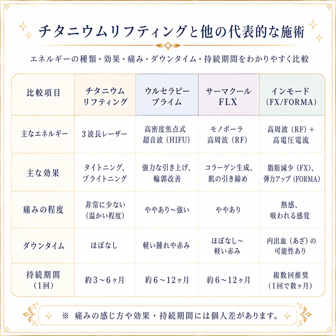 チタニウムリフティングと他のリフティング施術比較.webp