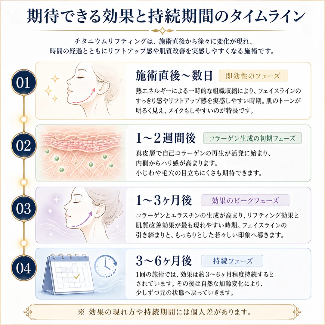 チタニウムリフティングの期待できる効果と持続期間のタイムライン.webp