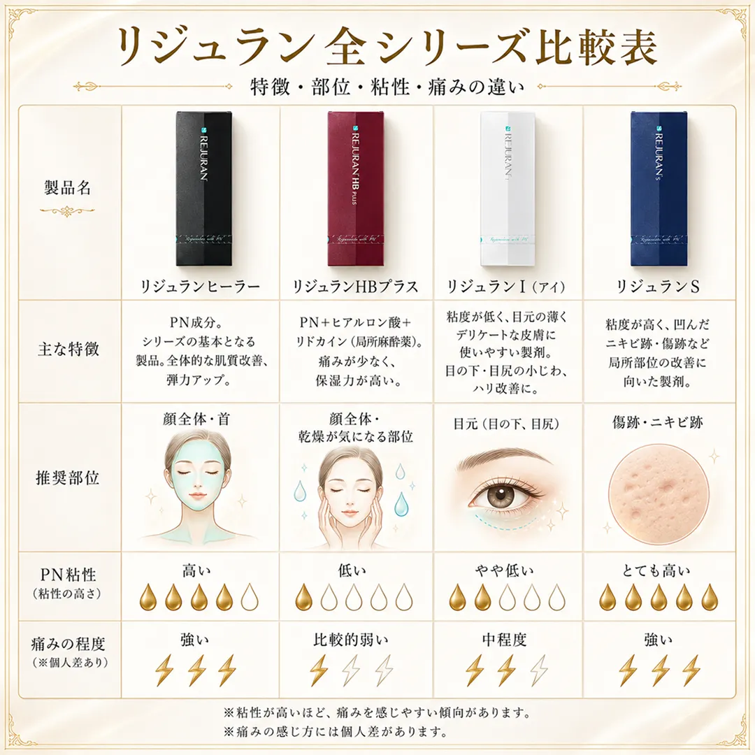 リジュランヒーラー、HBプラス、I、Sの全シリーズ比較写真.webp