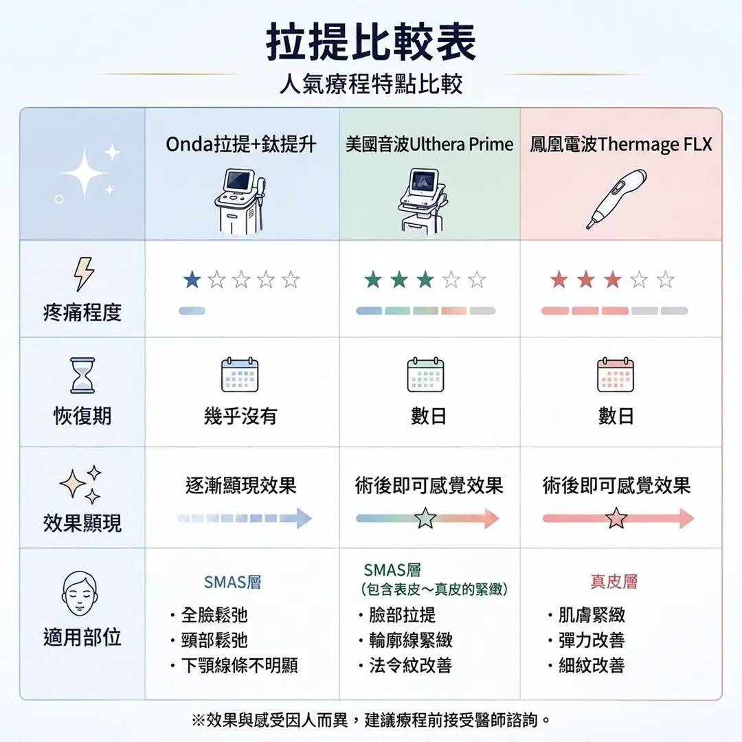 リフティング施術比較表-オンタニウム、ウルセラピープライム、サーマクールFLXの比較インフォグラフィック-美國音波Ulthera-Prime-鳳凰電波Thermage-FLX-zh-tw.webp