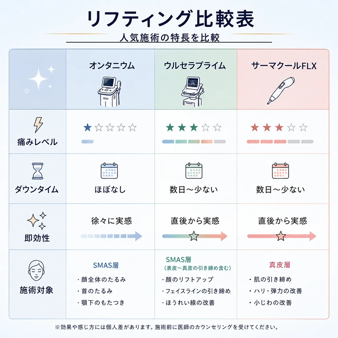 リフティング施術比較表_オンタニウム、ウルセラピープライム、サーマクールFLXの比較インフォグラフィック-1.webp