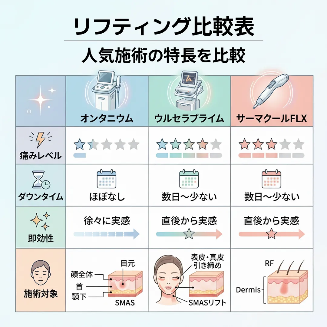 リフティング施術比較表_オンタニウム、ウルセラピープライム、サーマクールFLXの比較インフォグラフィック.webp