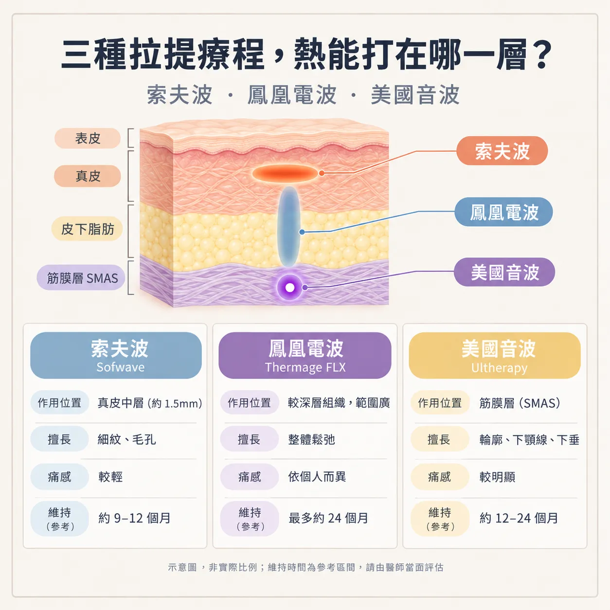 索夫波、鳳凰電波、美國音波三大電音波拉提作用深度示意圖