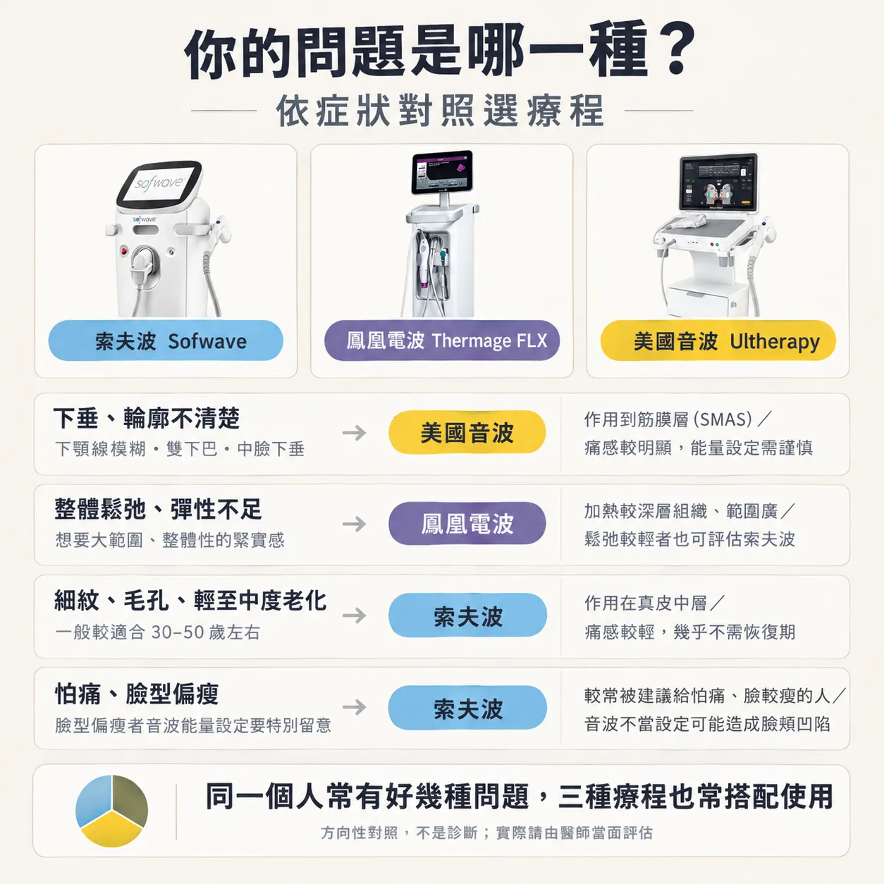 依據下垂、鬆弛、細紋等問題選擇索夫波、鳳凰電波或美國音波的對應表