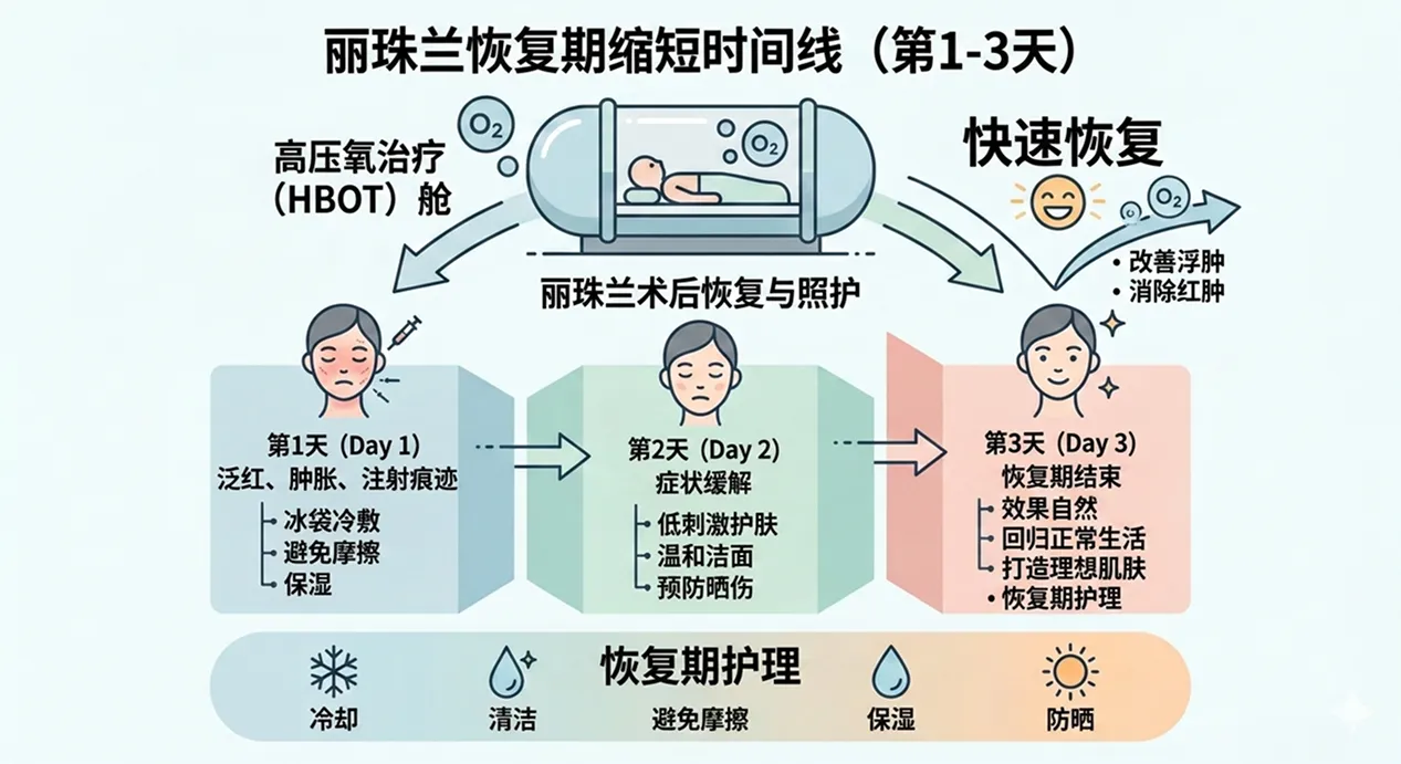 丽珠兰恢复期缩短时间线-第1-3天-高压氧治疗-HBOT-舱-第1天-Day-1-zh-cn.webp