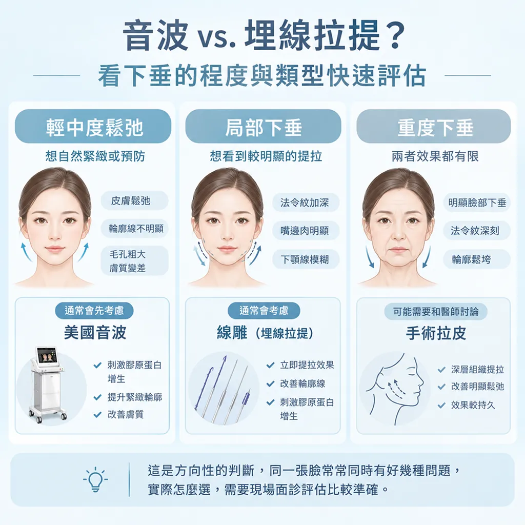 韓國SeyeClinic世顏皮膚科診所|依年齡與臉部下垂程度選擇美國音波或線雕拉提的建議指南