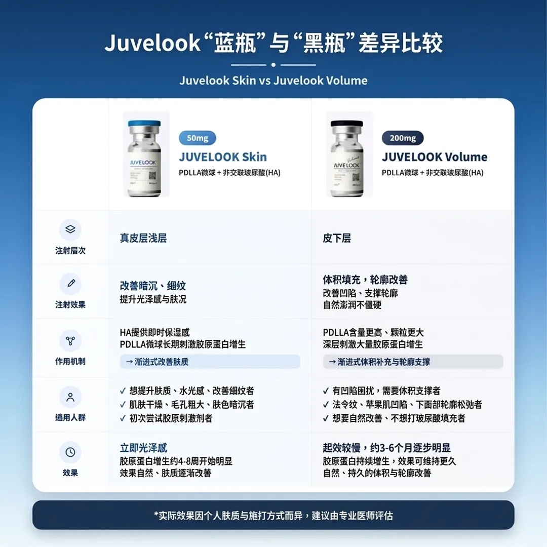 喬雅露藍瓶黑瓶差異比較-juvelook-skin-vs-volume-Juvelook-Skin-Volume-PDLLA微球-comparison-seye-clinic-zh-cn.webp