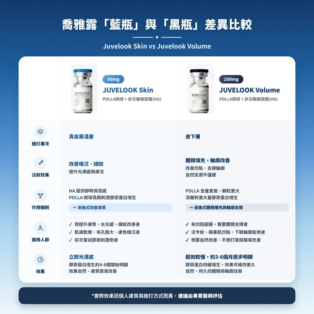 喬雅露藍瓶黑瓶差異比較-juvelook-skin-vs-volume-comparison-seyeclinic.webp