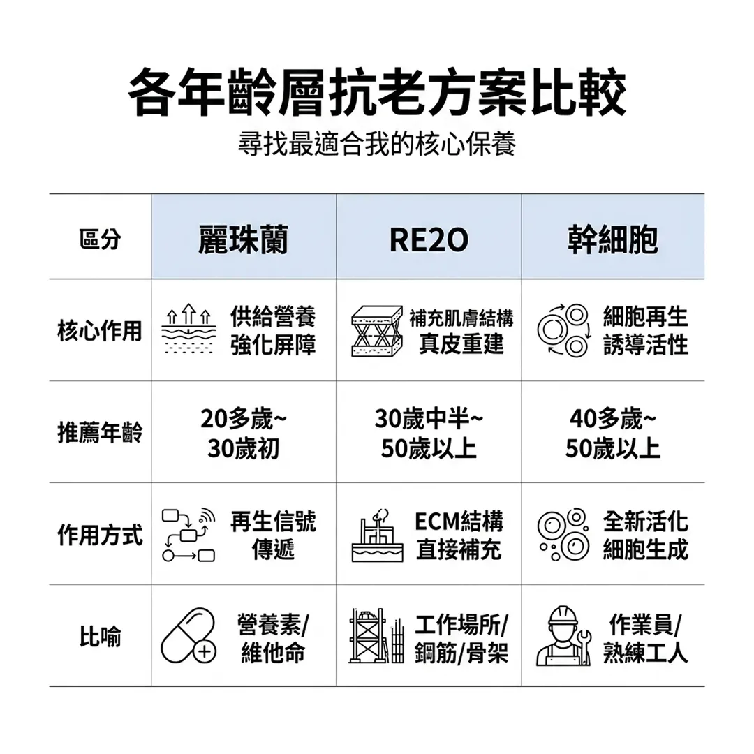 年齡層修復-肌膚保養-老化受損-恢復年輕肌膚-老化受損的40代肌膚-尋找最適合我的核心保養-各年齡層抗老方案比較-RE2O-核心作用-該如何修復-zh-tw.webp
