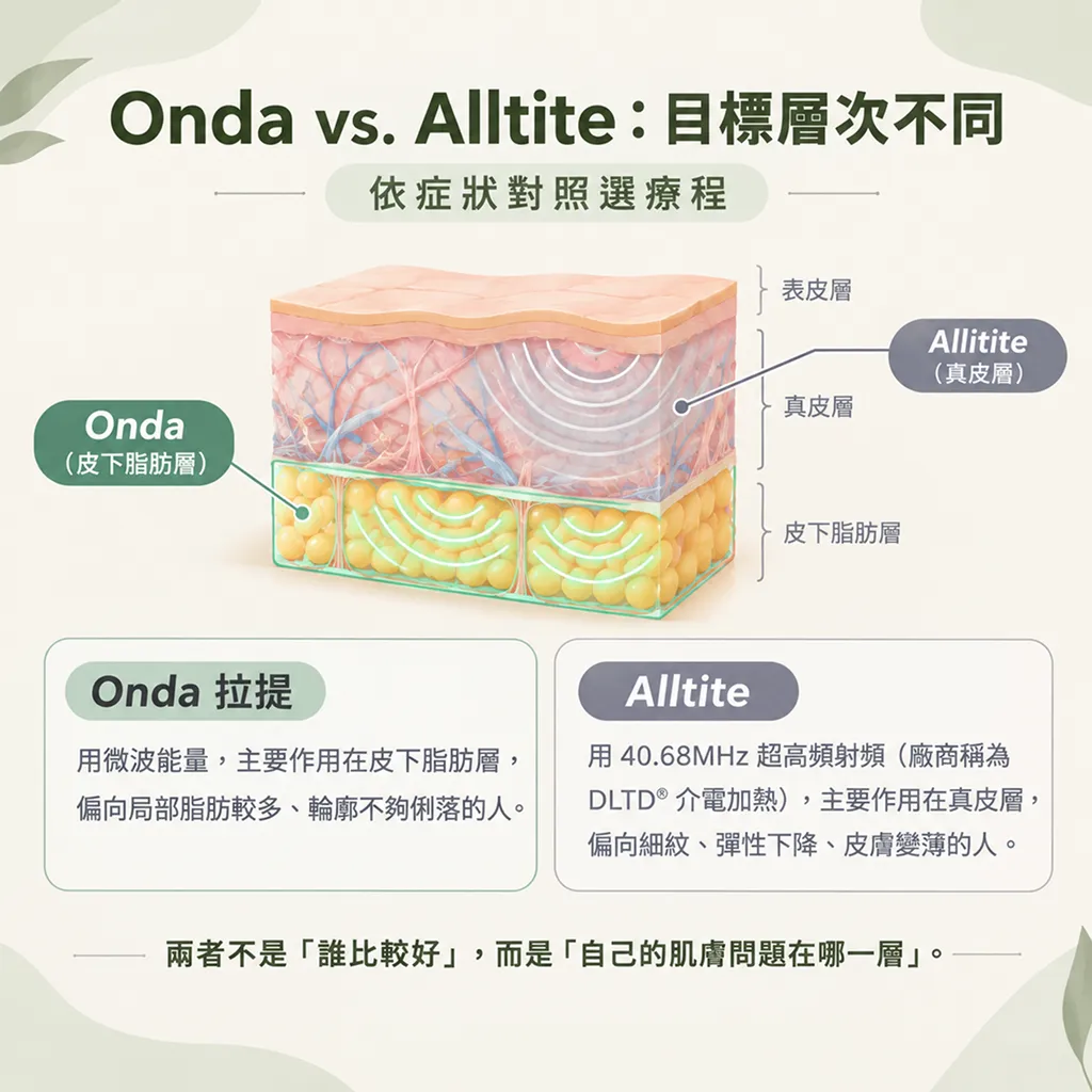 Onda拉提微波能量作用於皮下脂肪層,Alltite電波射頻能量作用於真皮層,兩者目標層次不同。