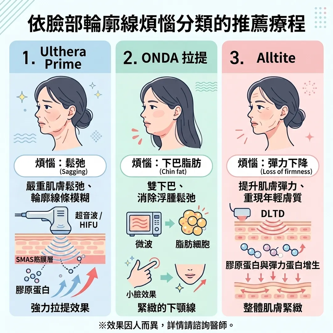 徹底比較2-1-Ulthera-3-Alltite-2-ONDA-依臉部輪廓線煩惱分類的推薦療程-zh-tw-alltite-dltd.webp