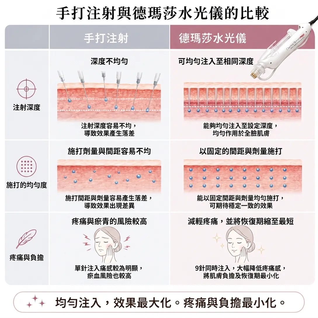 手打注射與德瑪莎水光儀的比較-可均勻注入至相同深度-注射深度容易不均，-zh-tw.webp
