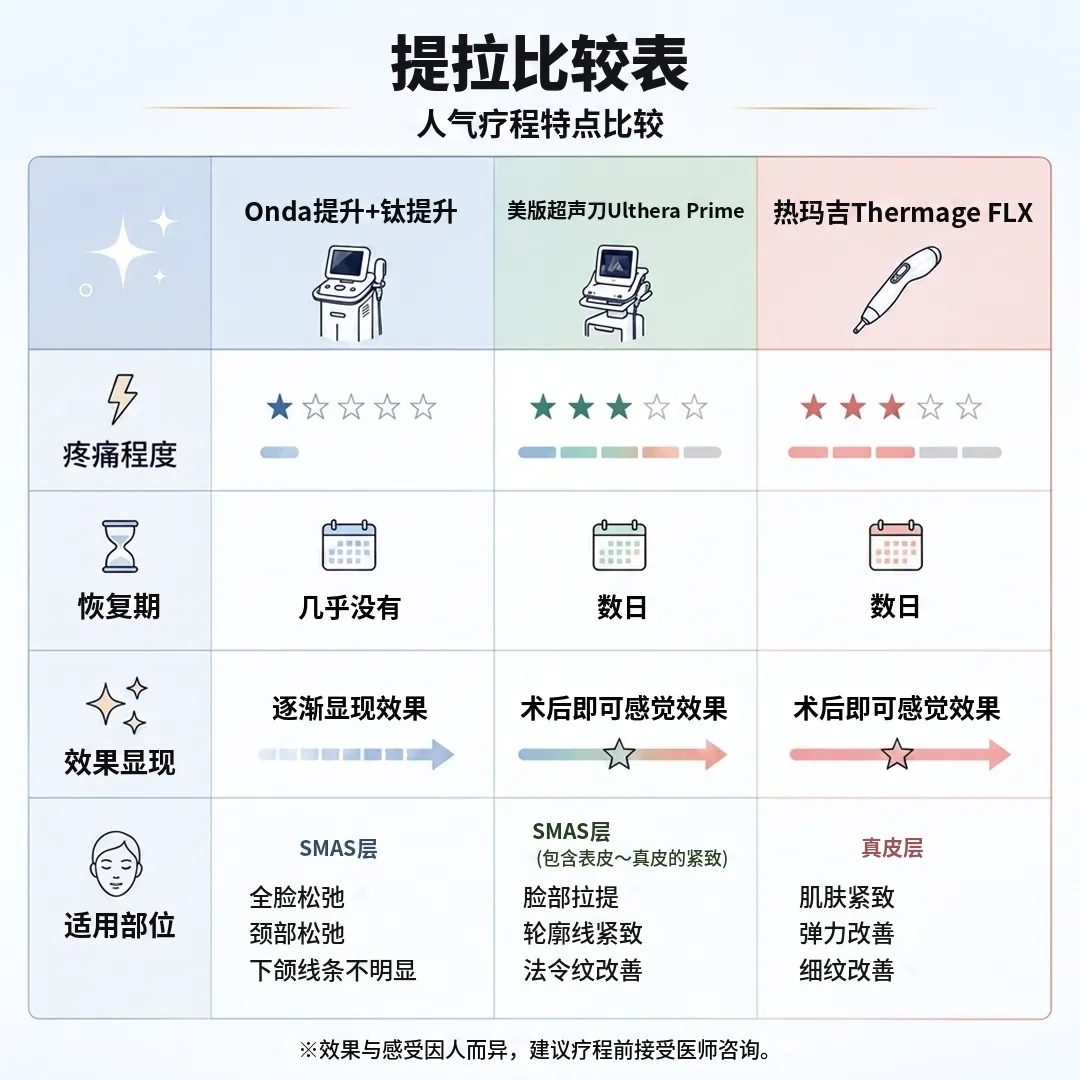 提拉比较表-Onda提升-美版超声刀Ulthera-Prime-热玛吉Thermage-FLX-zh-cn.webp