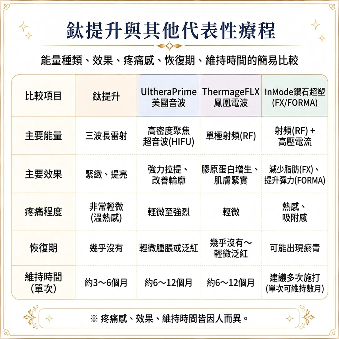 施術比較-InMode鑽石超塑-FX-FORMA-能量種類、效果、疼痛感、恢復期、維持時間的簡易比較-UltheraPrime美國音波-zh-tw.webp