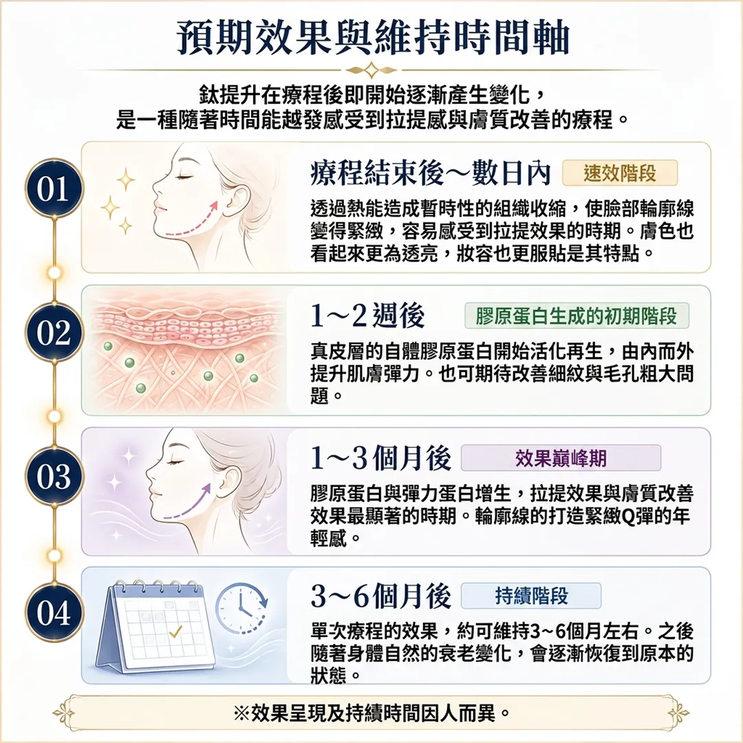是一種隨著時間能越發感受到拉提感與膚質改善的療程。-透過熱能造成暫時性的組織收縮，使臉部輪廓線-zh-tw.webp