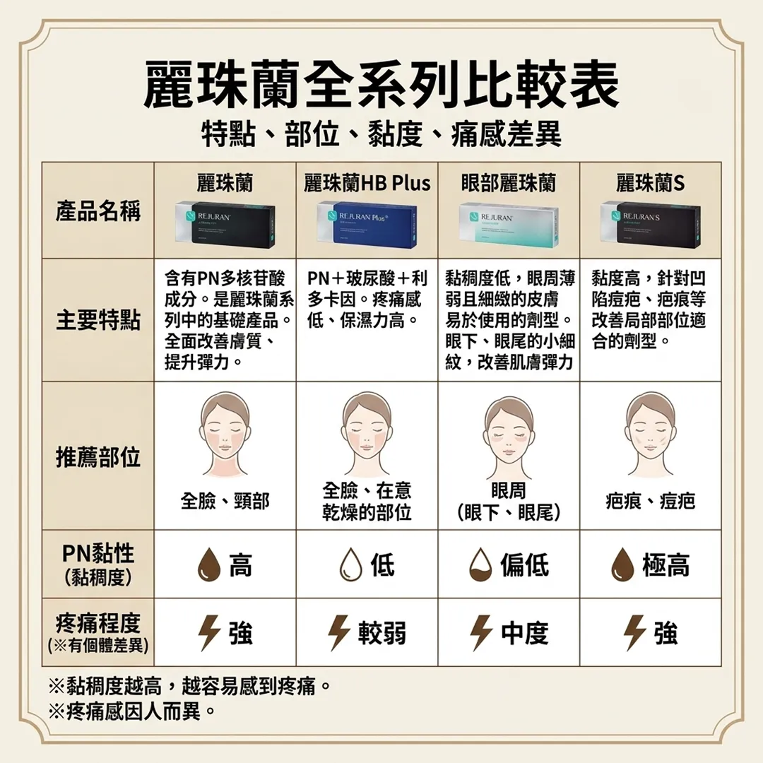 比較写真-麗珠蘭HB-Plus-特點、部位、黏度、痛感差異-麗珠蘭全系列比較表-眼部麗珠蘭-zh-tw.webp