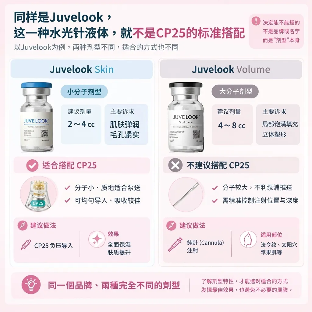 水光針分子大小決定能不能被CP25推送-serum-molecule-size-cp25-以Juvelook为例,两种剂型不同,适合的方式也不同-Juvelook-Volume-zh-cn.webp
