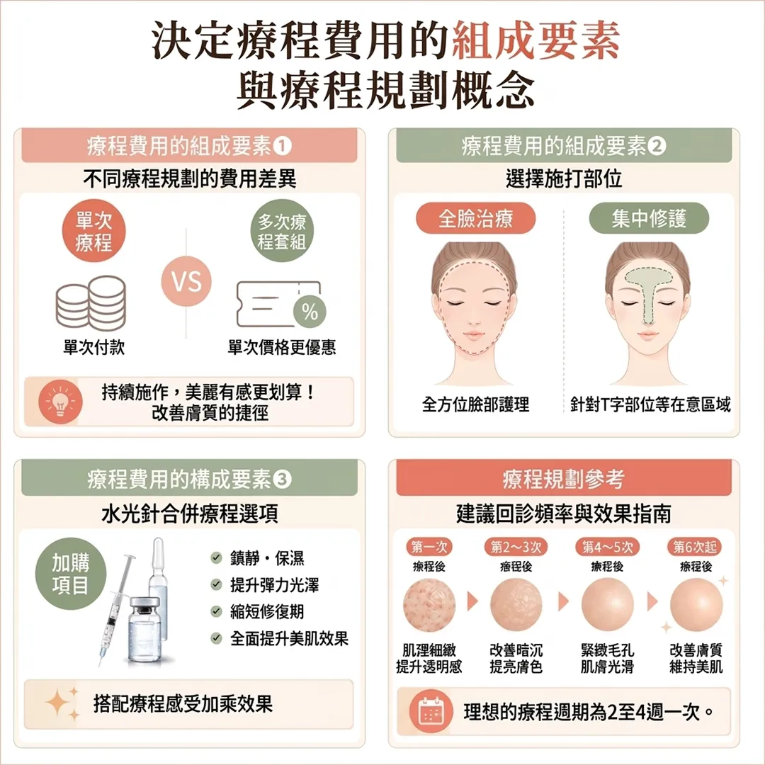 決定療程費用的組成要素-不同療程規劃的費用差異-療程費用的組成要素①-療程費用的組成要素②-zh-tw.webp