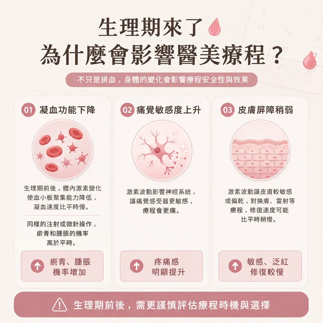 生理期身體變化凝血功能痛覺敏感對醫美療程影響說明圖-menstrual-period-body-changes-coagulation-pain-sensitivity-aesthetic-impact-seyeclinic.webp
