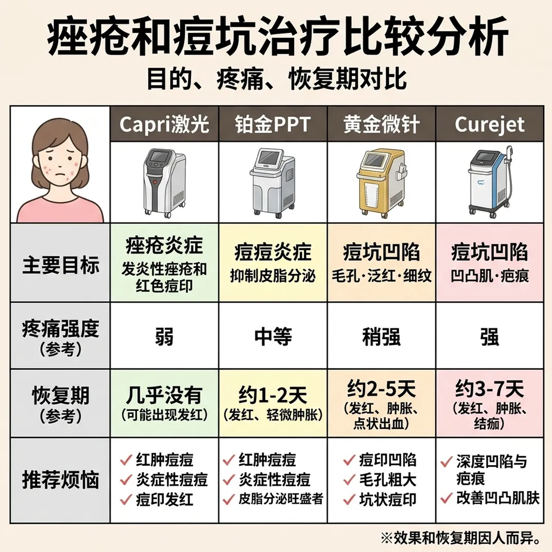 痤疮和痘坑治疗比较分析-目的、疼痛、恢复期对比-Capri激光-Curejet-1-zh-cn.webp