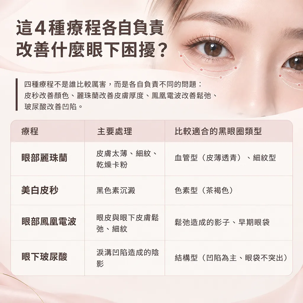 眼下困擾對應療程速查表，比較眼部麗珠蘭、美白皮秒、眼部鳳凰電波、眼下玻尿酸適合的黑眼圈類型與處理問題
