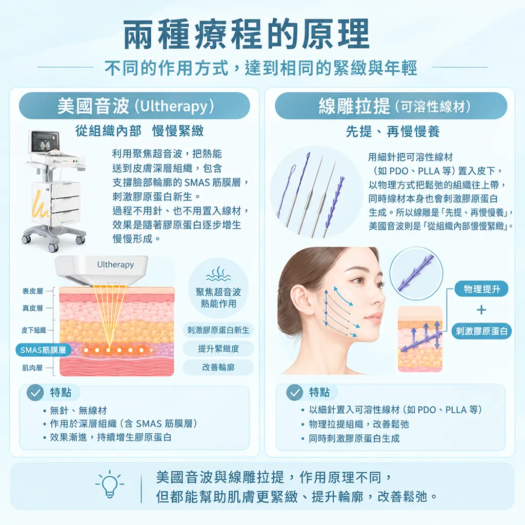 韓國SeyeClinic世顏皮膚科診所|美國音波與線雕拉提(埋線拉提)詳細比較表,包含原理、見效速度、維持時間與恢復期