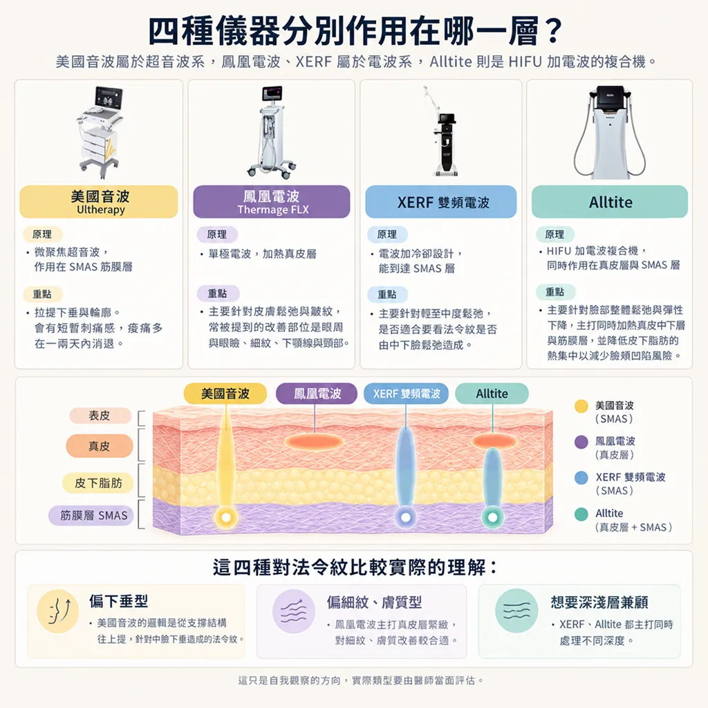 美國音波、鳳凰電波、XERF雙頻電波、Alltite複合機在皮膚不同作用層次的示意圖
