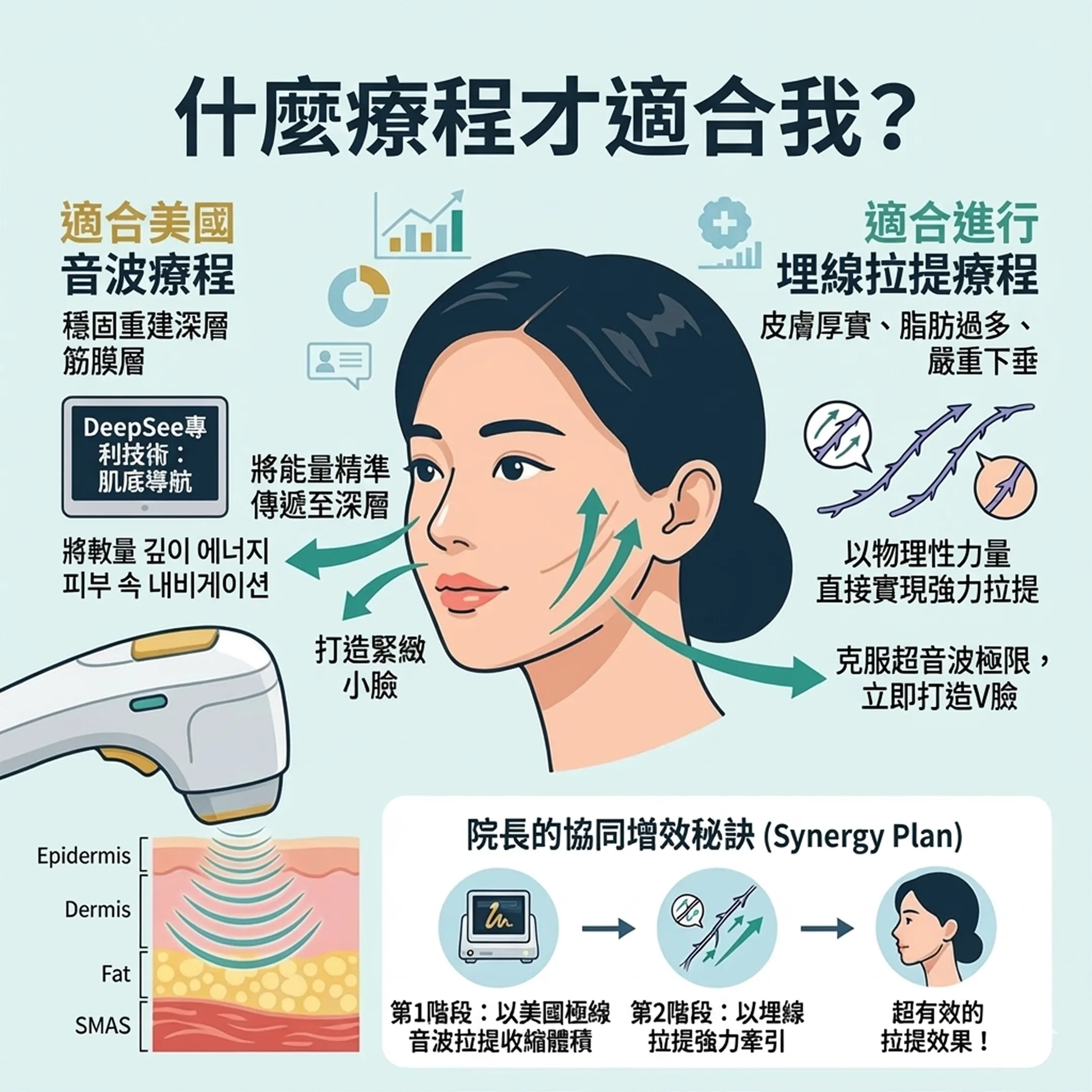 DeepSee專利技術:肌底導航 皮膚厚實、脂肪過多、嚴重下垂 以物理性力量直接實現強力拉提 適合進行埋線拉提療程