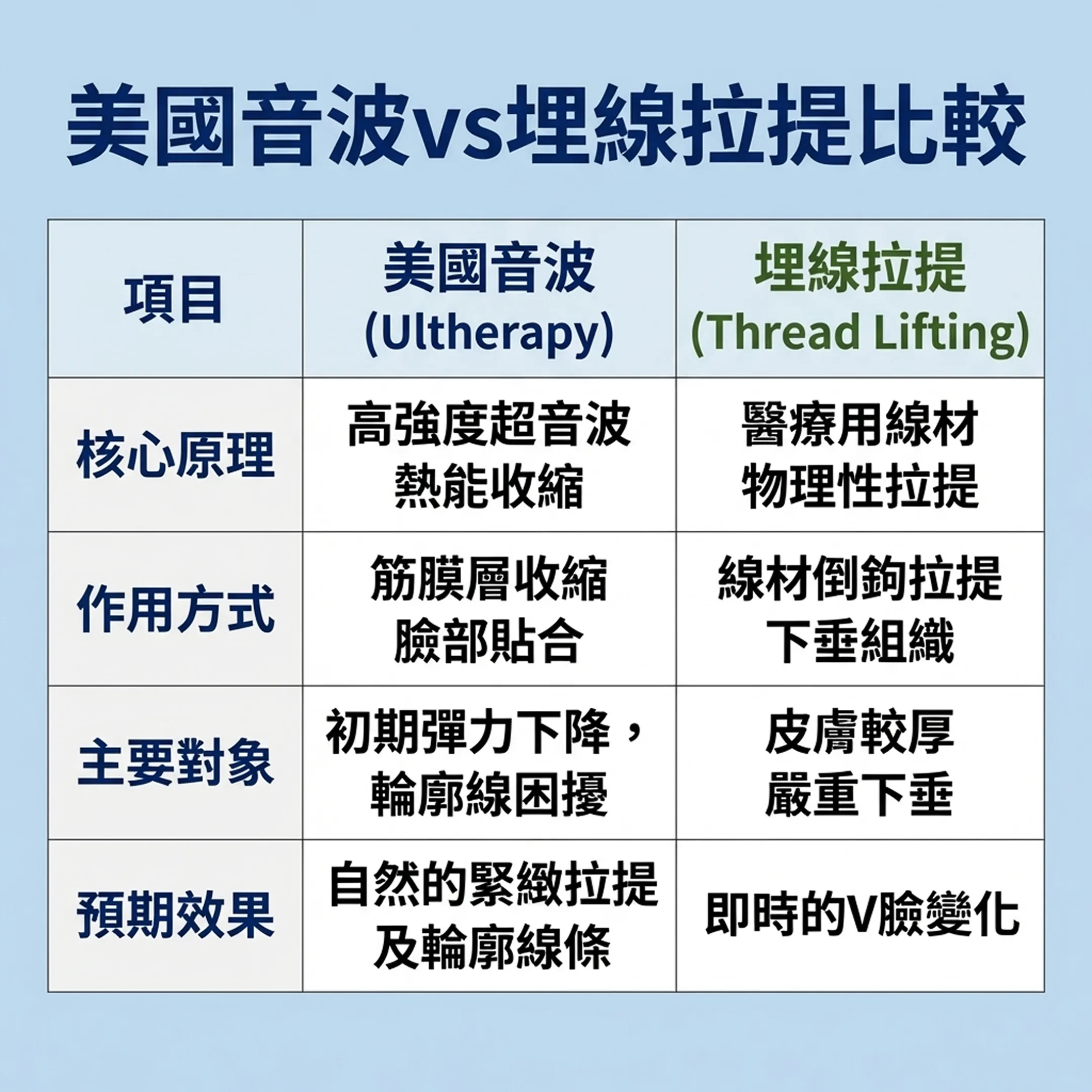 美國音波vs埋線拉提比較