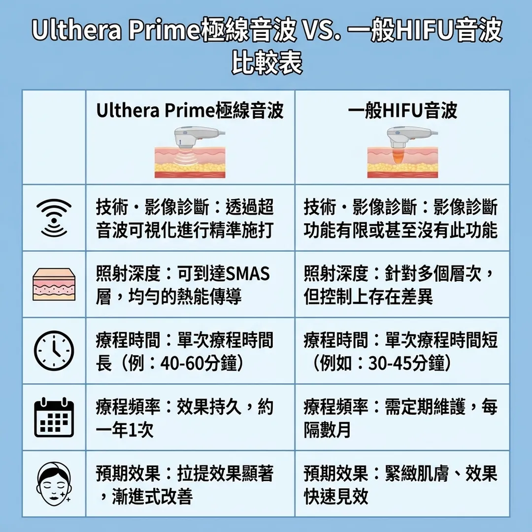 美國音波HIFU-違い-Ulthera-Prime極線音波-VS-一般HIFU音波-透過超音波可視化-zh-tw.webp