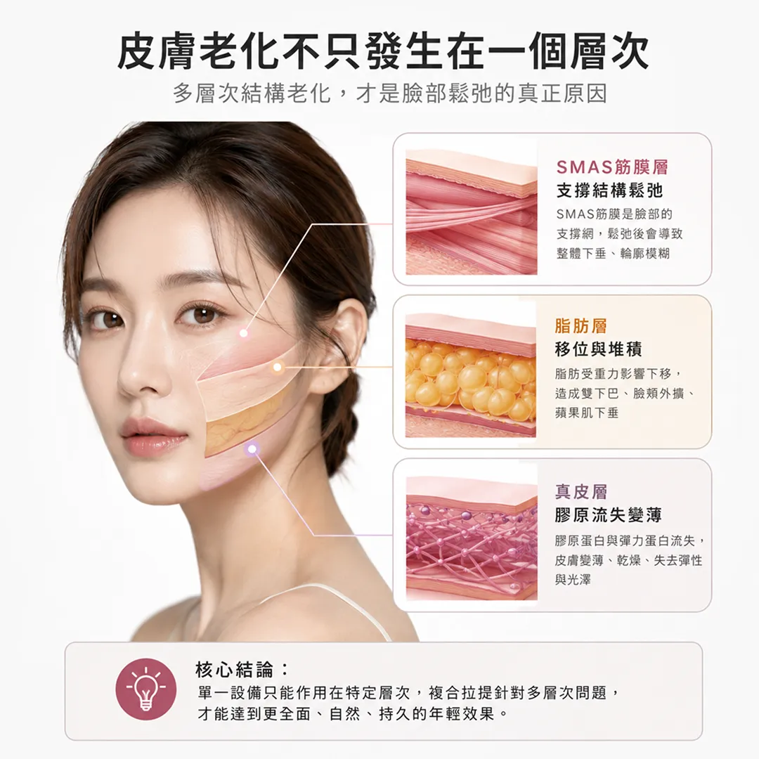 美國音波PrimeHIFU高強度超音波SMAS筋膜層深層拉提原理即時影像DeepSEE-ultherapy-prime-hifu-smas-fascia-deep-lifting-deepsee-imaging-seyeclinic.webp