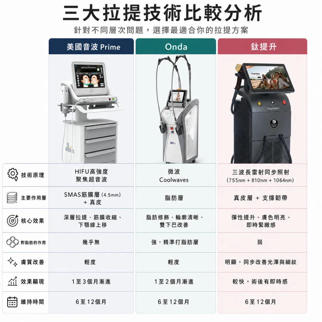 美國音波PrimevsOndaVs鈦提升皮膚層次比較SMAS筋膜脂肪層真皮複合拉提互補層次-ultherapy-vs-onda-vs-titanium-skin-layer-comparison-seyeclinic.webp
