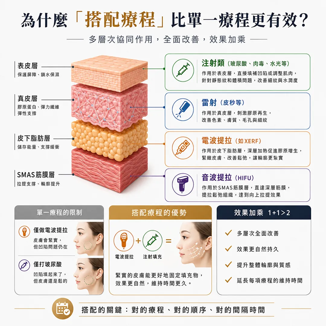 臉部四層結構分層療程示意圖-facial-four-layer-treatment-diagram-seyeclinic.webp